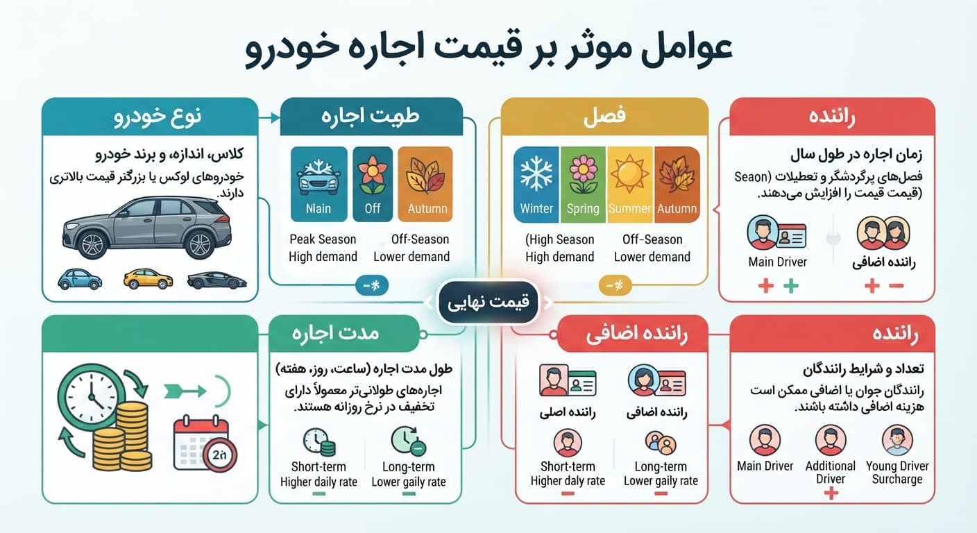 اینفوگرافیک جذابی که عوامل موثر بر قیمت اجاره خودرو مانند نوع خودرو، فصل، مدت اجاره و راننده را با آیکون های رنگی نشان می دهد